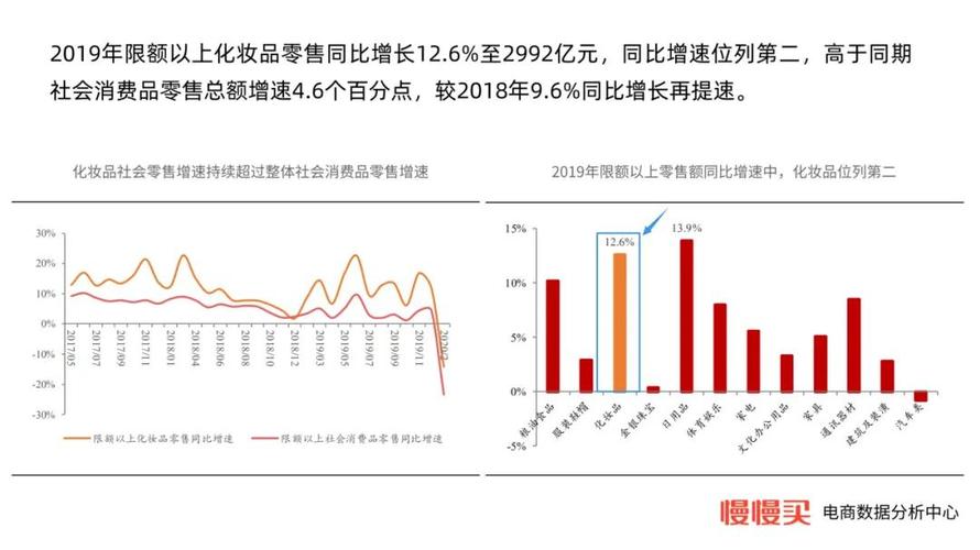 電商數據分析:化妝品行業銷售額連續暴漲,國貨最受年輕人歡迎